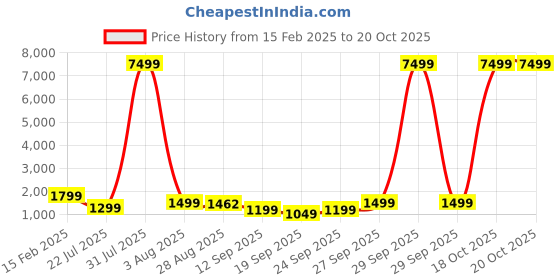 myntra.com Bandhanivilla Bandhani Zari Pure Silk Bandhani Saree bandhanivilla Price History Graph from 15 Feb 2025 to 20 Oct 2025