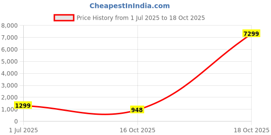 myntra.com Bandhanivilla Bandhani Zari Pure Silk Bandhani Saree bandhanivilla Price History Graph from 1 Jul 2025 to 16 Oct 2025
