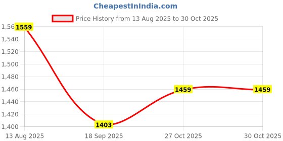 myntra.com Bandhanivilla Bandhani Zari Pure Silk Bandhani Saree bandhanivilla Price History Graph from 13 Aug 2025 to 30 Oct 2025