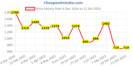 myntra.com Bandhanivilla Printed Zari Bandhani Saree bandhanivilla Price History Graph from 4 Dec 2024 to 11 Oct 2025