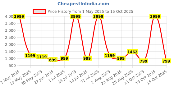 myntra.com Bandhanivilla Printed Zari Bandhani Saree bandhanivilla Price History Graph from 1 May 2025 to 15 Oct 2025
