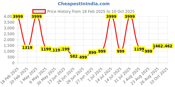 myntra.com Bandhanivilla Tie And Dye Zari Art Silk Bandhani Saree bandhanivilla Price History Graph from 18 Feb 2025 to 10 Oct 2025