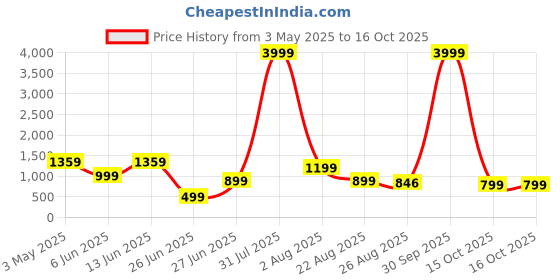 myntra.com Bandhanivilla Tie And Dye Zari Art Silk Bandhani Saree bandhanivilla Price History Graph from 3 May 2025 to 15 Oct 2025