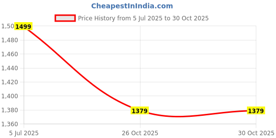 myntra.com Bandhanivilla Women Bandhani Zari Silk Blend Designer Bandhani Saree bandhanivilla Price History Graph from 5 Jul 2025 to 30 Oct 2025