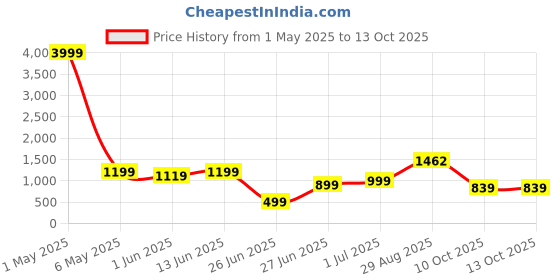 myntra.com Bandhanivilla Zari Art Silk Bandhani Saree bandhanivilla Price History Graph from 1 May 2025 to 13 Oct 2025
