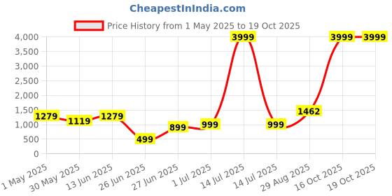 myntra.com Bandhanivilla Zari Art Silk Bandhani Saree bandhanivilla Price History Graph from 1 May 2025 to 18 Oct 2025