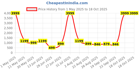 myntra.com Bandhanivilla Zari Art Silk Bandhani Saree bandhanivilla Price History Graph from 1 May 2025 to 18 Oct 2025