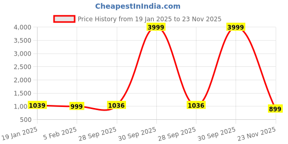 myntra.com Bandhanivilla Zari Pure Silk Bandhani Saree bandhanivilla Price History Graph from 19 Jan 2025 to 23 Nov 2025