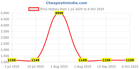 myntra.com BANDIA Abstract Printed Kaftan Top With Trousers bandia Price History Graph from 1 Jul 2025 to 5 Oct 2025