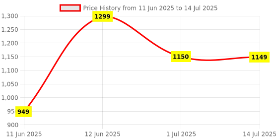 myntra.com BANDIA Abstract Printed Kaftan With Trouser Set bandia Price History Graph from 11 Jun 2025 to 14 Jul 2025