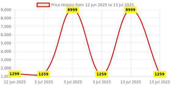 myntra.com BANDIA Abstract Printed Pure Cotton Tunic & Trousers Co-ords bandia Price History Graph from 12 Jun 2025 to 13 Jul 2025