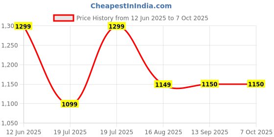 myntra.com BANDIA Abstract Printed Pure Cotton Tunic & Trousers Coord Set bandia Price History Graph from 12 Jun 2025 to 6 Oct 2025