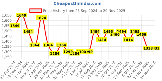 myntra.com BANDIA Bandhani Printed Mirror Work Pure Cotton Straight Kurta with Trousers & Dupatta bandia Price History Graph from 25 Sep 2024 to 20 Nov 2025