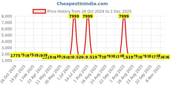 myntra.com BANDIA Bandhani Printed Panelled Pure Cotton Anarkali Kurta with Trousers & Dupatta bandia Price History Graph from 26 Oct 2024 to 2 Dec 2025