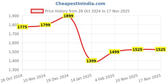 myntra.com BANDIA Bandhani Printed V-Neck Angrakha Pure Cotton Anarkali Kurta with Trousers bandia Price History Graph from 26 Oct 2024 to 17 Nov 2025