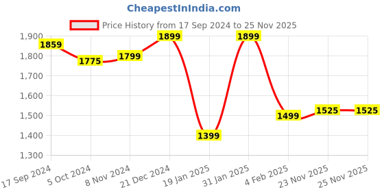 myntra.com BANDIA Bandhani Printed V-Neck Pure Cotton Anarkali Kurta with Trousers bandia Price History Graph from 17 Sep 2024 to 24 Nov 2025