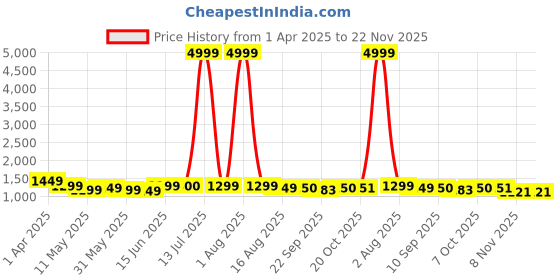 myntra.com Bandia Bandia Floral Printed Tunic With Trousers Co-Ords bandia Price History Graph from 1 Apr 2025 to 22 Nov 2025