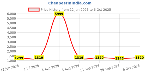 myntra.com BANDIA Block Printed Pure Cotton Top With Trouser Co-Ords bandia Price History Graph from 12 Jun 2025 to 6 Oct 2025