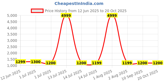 myntra.com BANDIA Embelllished Shoulder Straps Top & Trousers With Shrug & Belt Co-Ords bandia Price History Graph from 12 Jun 2025 to 17 Oct 2025