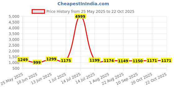 myntra.com BANDIA Embroidered Pure Cotton Tunic with Trousers bandia Price History Graph from 25 May 2025 to 21 Oct 2025