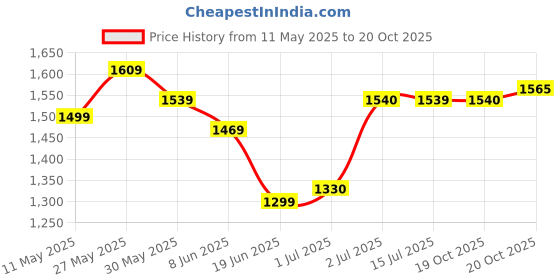 myntra.com Bandia Embroidered Tunic & Trousers Co-Ords bandia Price History Graph from 11 May 2025 to 20 Oct 2025