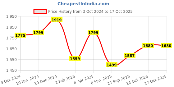 myntra.com BANDIA Ethnic Motifs Yoke Design Straight Sequinned Kurta with Trousers & Dupatta bandia Price History Graph from 3 Oct 2024 to 16 Oct 2025