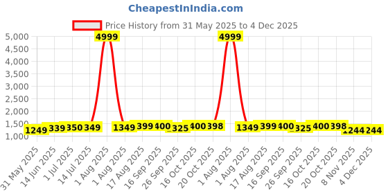 myntra.com BANDIA Ethnic Motifs Yoke Design Thread Work Pure Cotton Straight Kurta With Trousers bandia Price History Graph from 31 May 2025 to 4 Dec 2025