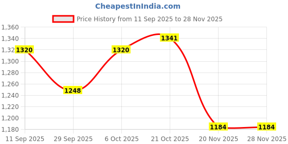 myntra.com BANDIA Floral Embroidered Pure Cotton Top With Trouser Co-Ords bandia Price History Graph from 11 Sep 2025 to 26 Nov 2025