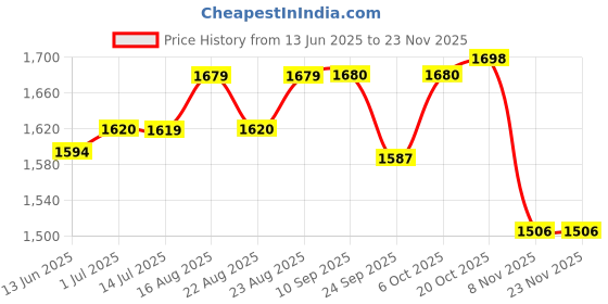 myntra.com BANDIA Floral Embroidered Round Neck Sequinned Straight Kurta With Trousers & Dupatta bandia Price History Graph from 13 Jun 2025 to 22 Nov 2025