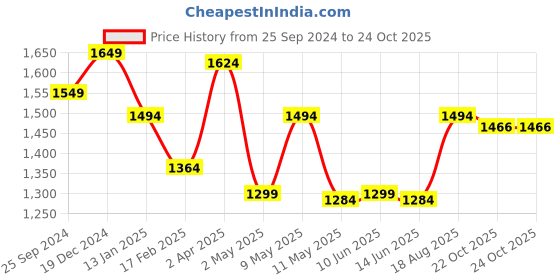 myntra.com BANDIA Floral Embroidered Straight Kurta with Trousers & Dupatta bandia Price History Graph from 25 Sep 2024 to 23 Oct 2025