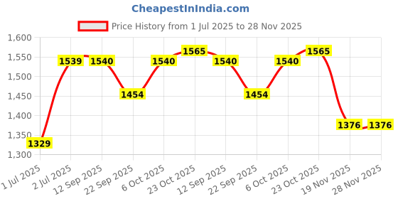 myntra.com BANDIA Floral Embroidery Overlapping Tie Up Style Top With Trouser Co-Ords bandia Price History Graph from 1 Jul 2025 to 27 Nov 2025