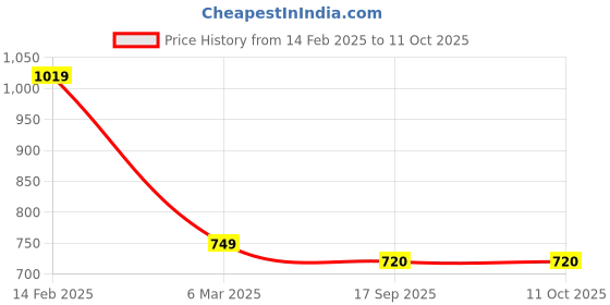 myntra.com BANDIA Floral Print Cotton Top bandia Price History Graph from 14 Feb 2025 to 11 Oct 2025