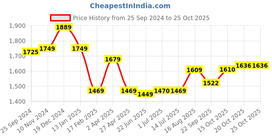 myntra.com BANDIA Floral Printed Gotta Patti Pure Cotton Anarkali Kurta with Trousers & Dupatta bandia Price History Graph from 25 Sep 2024 to 24 Oct 2025