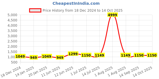myntra.com BANDIA Floral Printed Kaftan Top & Trouser Co-Ords bandia Price History Graph from 18 Dec 2024 to 13 Oct 2025