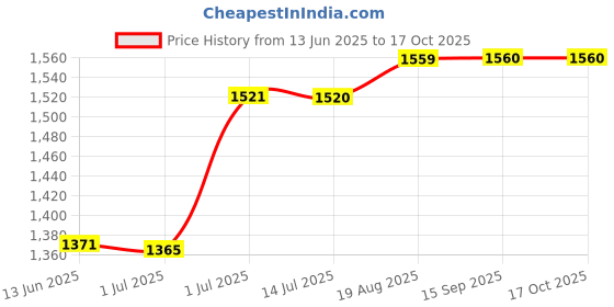 myntra.com BANDIA Floral Printed Mirror Work Pure Cotton Straight Kurta With Trousers & Dupatta bandia Price History Graph from 13 Jun 2025 to 16 Oct 2025