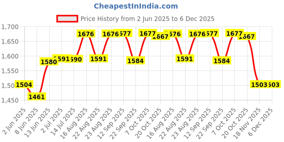 myntra.com BANDIA Floral Printed Panelled Pure Cotton Anarkali Kurta With Trousers & Dupatta bandia Price History Graph from 2 Jun 2025 to 6 Dec 2025