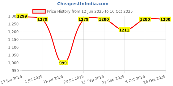 myntra.com BANDIA Floral Printed Pure Cotton Kaftan Top With Trouser Co-Ords bandia Price History Graph from 12 Jun 2025 to 16 Oct 2025