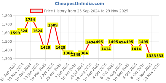 myntra.com BANDIA Floral Printed Pure Cotton Kurta with Trousers & With Dupatta bandia Price History Graph from 25 Sep 2024 to 22 Nov 2025
