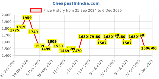 myntra.com BANDIA Floral Printed Straight Pure Cotton Kurta with Trousers & Dupatta bandia Price History Graph from 25 Sep 2024 to 6 Dec 2025