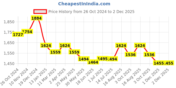 myntra.com BANDIA Floral Printed Thread Work Pure Cotton Kurta with Trousers & Dupatta bandia Price History Graph from 26 Oct 2024 to 2 Dec 2025