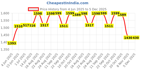 myntra.com BANDIA Floral Printed Tie-up Neck Pure Cotton Straight Kurta With Trousers & Dupatta bandia Price History Graph from 4 Jun 2025 to 5 Dec 2025