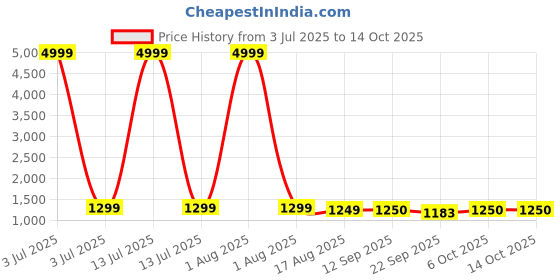 myntra.com BANDIA Floral Printed Top With Trouser Co-Ords bandia Price History Graph from 3 Jul 2025 to 14 Oct 2025