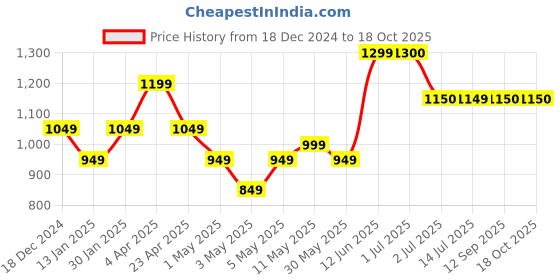 myntra.com BANDIA Floral Printed Top With Trousers Co-Ords bandia Price History Graph from 18 Dec 2024 to 18 Oct 2025