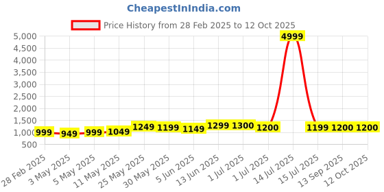 myntra.com Bandia Floral Printed Tunic With Trousers Co-Ords bandia Price History Graph from 28 Feb 2025 to 12 Oct 2025