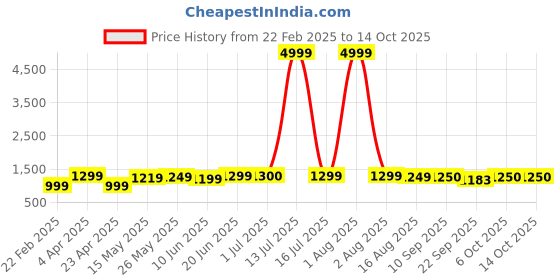 myntra.com Bandia Floral Printed Tunic With Trousers Co-Ords bandia Price History Graph from 22 Feb 2025 to 13 Oct 2025