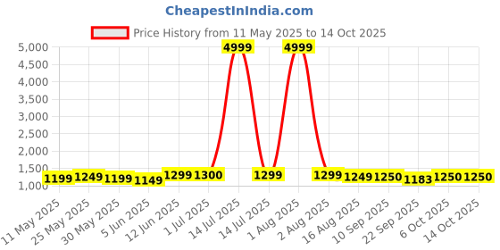 myntra.com Bandia Floral Printed Tunic With Trousers Co-Ords bandia Price History Graph from 11 May 2025 to 14 Oct 2025