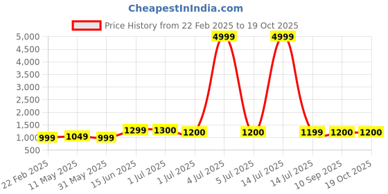 myntra.com Bandia Floral Printed Tunic With Trousers Co-Ords bandia Price History Graph from 22 Feb 2025 to 17 Oct 2025