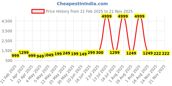 myntra.com Bandia Floral Printed Tunic With Trousers Co-Ords bandia Price History Graph from 21 Feb 2025 to 21 Nov 2025