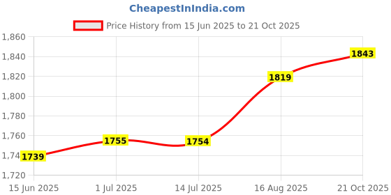 myntra.com BANDIA Floral Printed V-Neck Angrakha Pure Cotton A-Line Kurta With Trousers & Dupatta bandia Price History Graph from 15 Jun 2025 to 21 Oct 2025