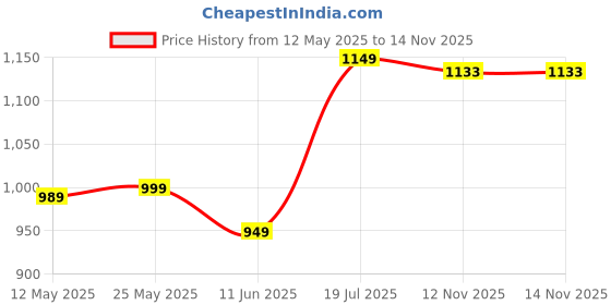 myntra.com Bandia Floral Printed V-Neck Pure Cotton Tunic With Palazzo bandia Price History Graph from 12 May 2025 to 14 Nov 2025